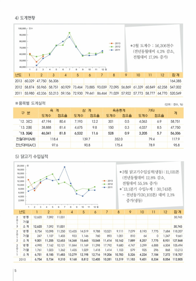 육계수급예측 기초자료(13-04월)제63호.pdf_page_5.jpg