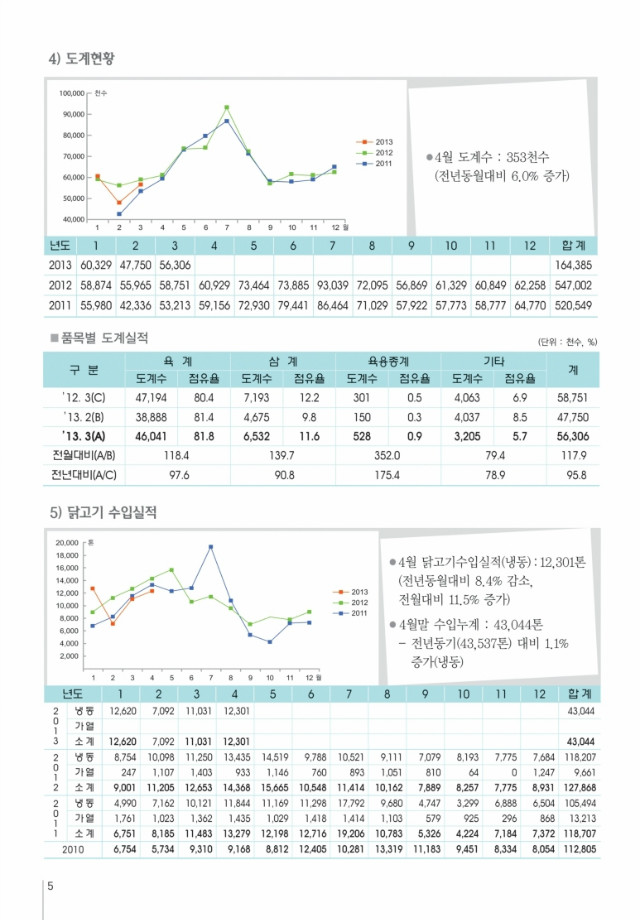 육계수급예측 기초자료(13-05월)제64호.pdf_page_5.jpg