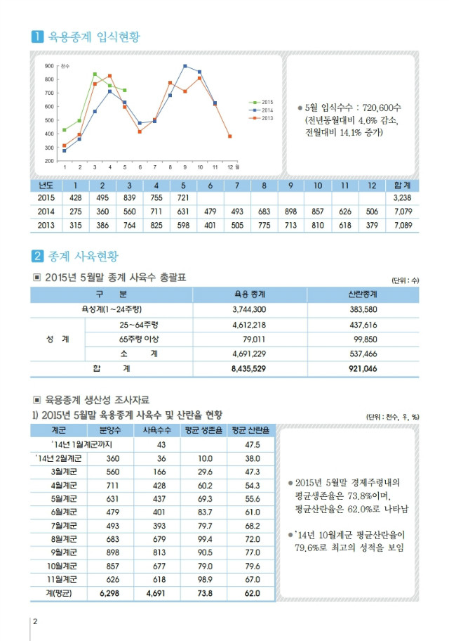 육계수급예측 기초자료(15-06월)제89호.pdf_page_2.jpg